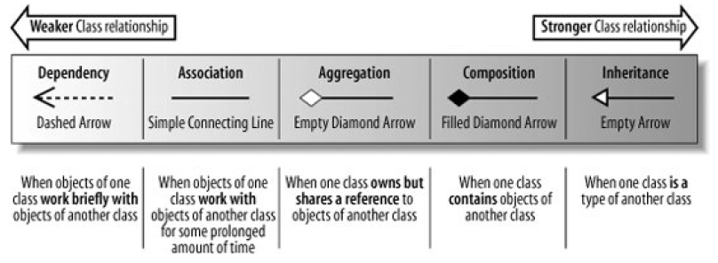 Different kinds of dependency between types in Object Oriented Programming