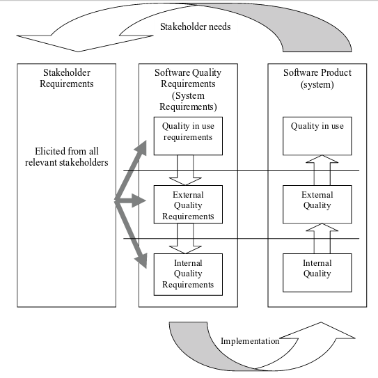 Quality requirements life cycle