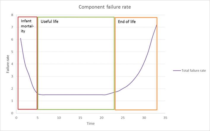 Bath tub curve describing hardware rate