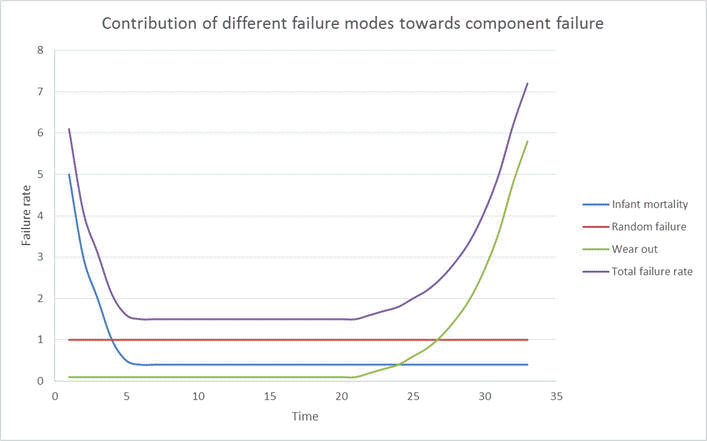 Contributors to the bathtub curve failure rate