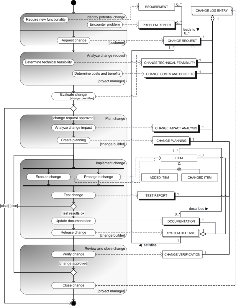 Engineering Change Process Flow Chart