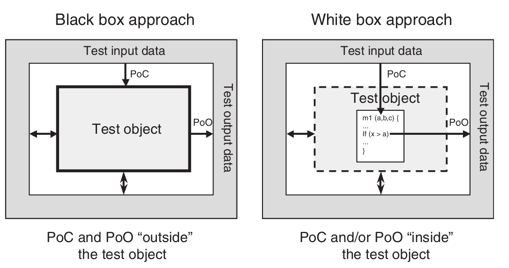 black box and white box techniques