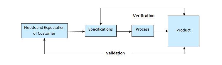 what-is-software-verification-and-validation